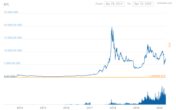 Bitcoin price chart