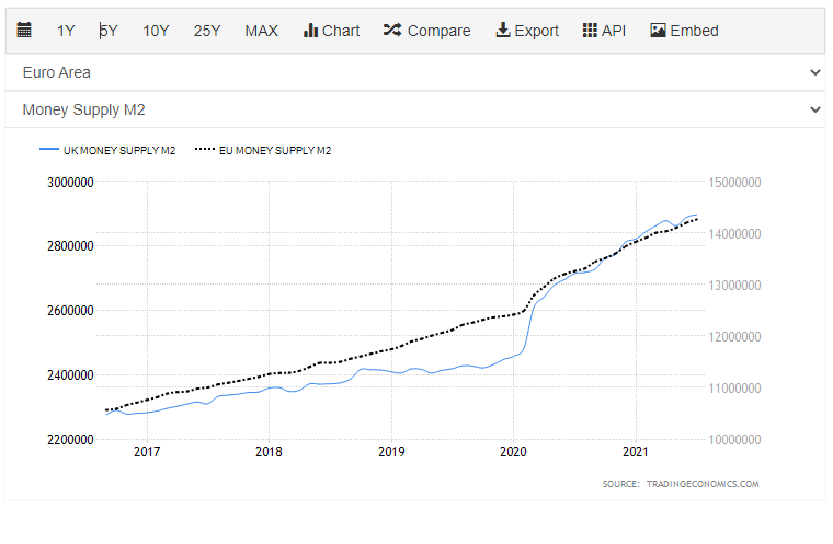 UK EU M2 Money Supply 2017-21