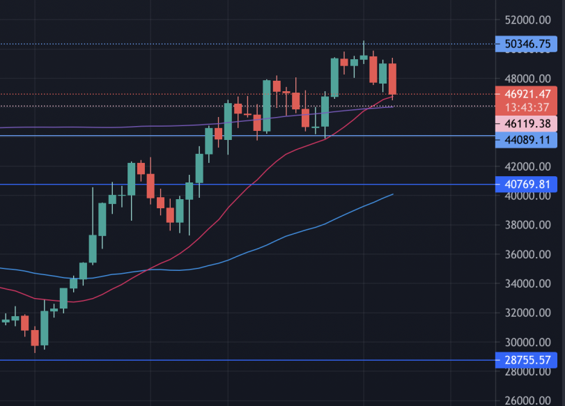 Current BTC Chart D1 26 Aug 2021