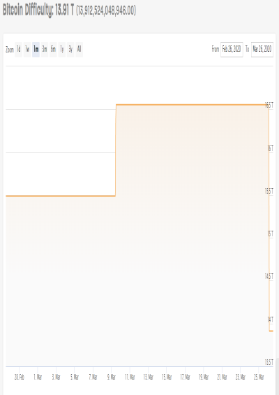 BTC difficulty