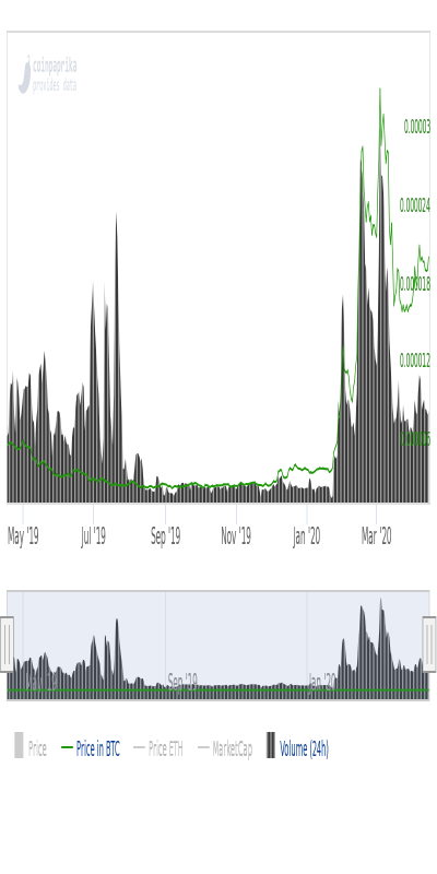 UBT price chart 1y - 15 apr 2020