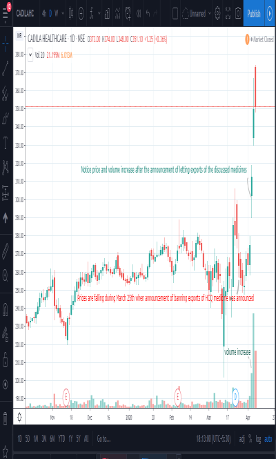 india pharma company zydus cadila price movement