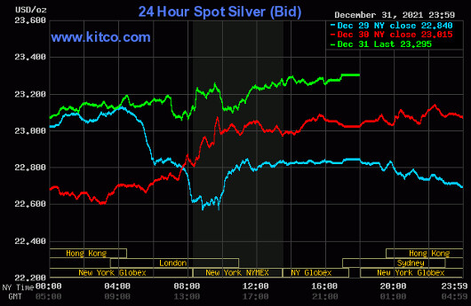Silver Closing Price 2021
