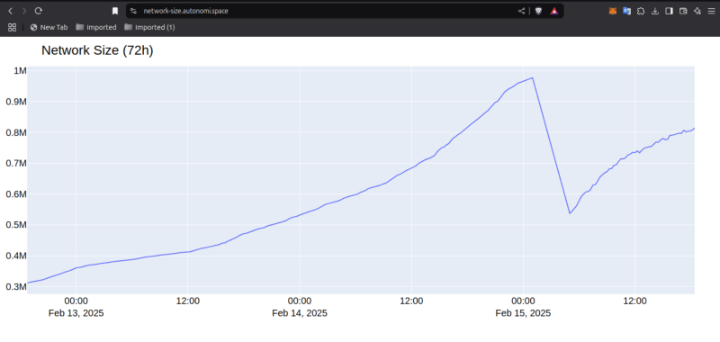 Autonomi Antnode Growth after update to 1M
