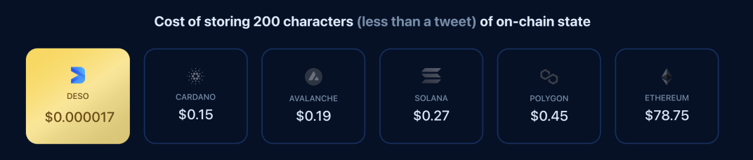 Cost of storing 200 characters on different blockchains DESO