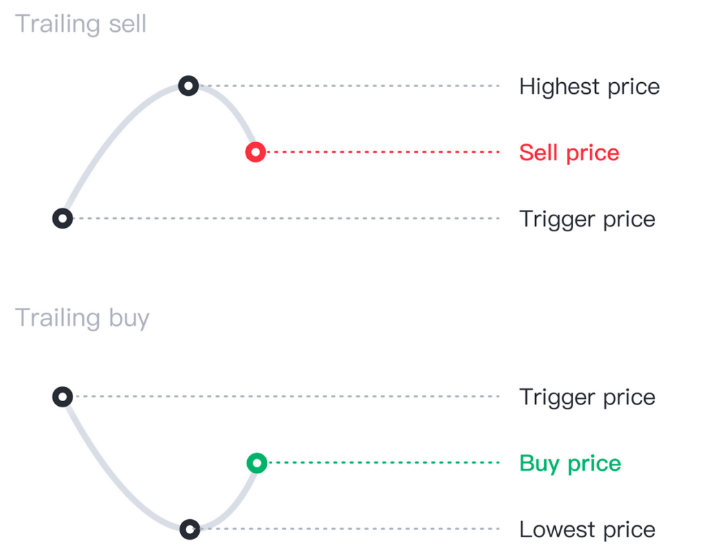 Martingale bot – trailing Mode