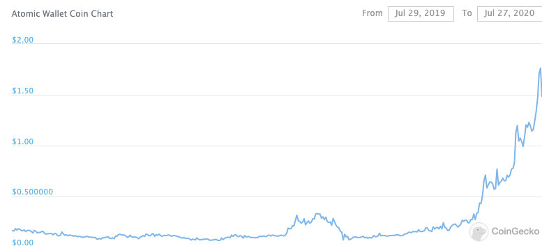 AWC chart