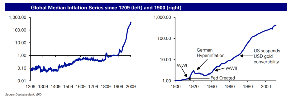 global median inflation since 1209