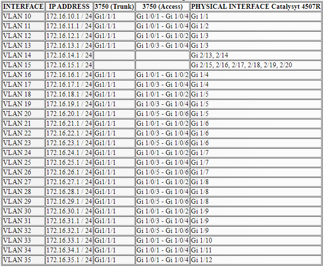 Table 3.4 VLAN configuration