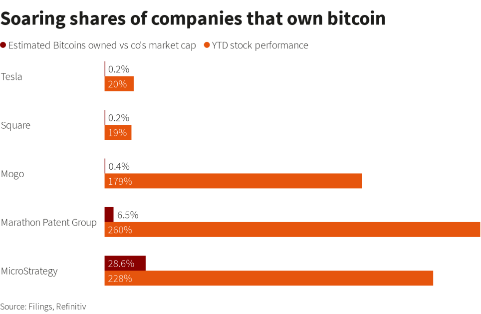 How much the growth in  stock of companies invested in bitcoin outpaced the average value for the market as a whole. Source: Reuters