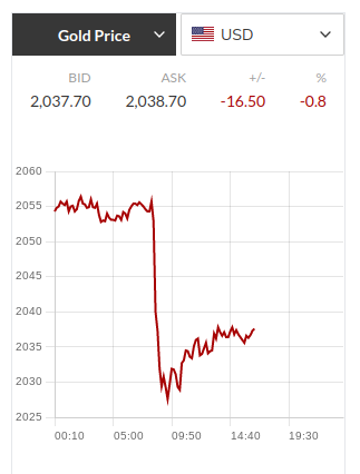 Spot Gold - February 2, 2024