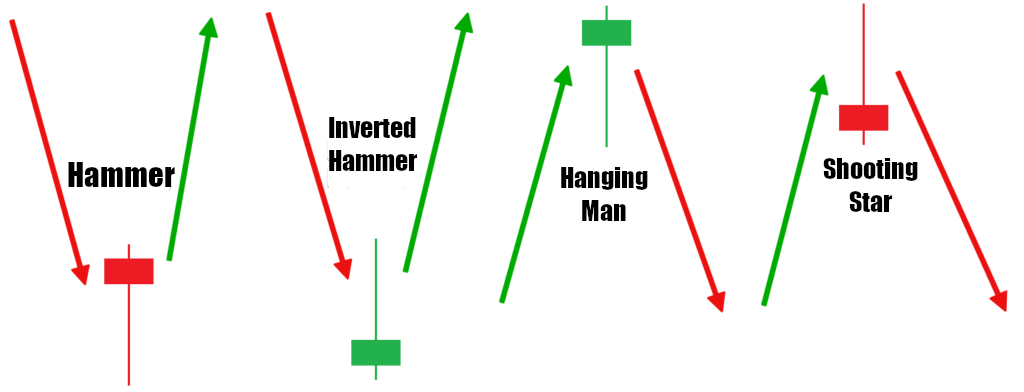 hammer reversal patterns trevor balthrop bitcoin