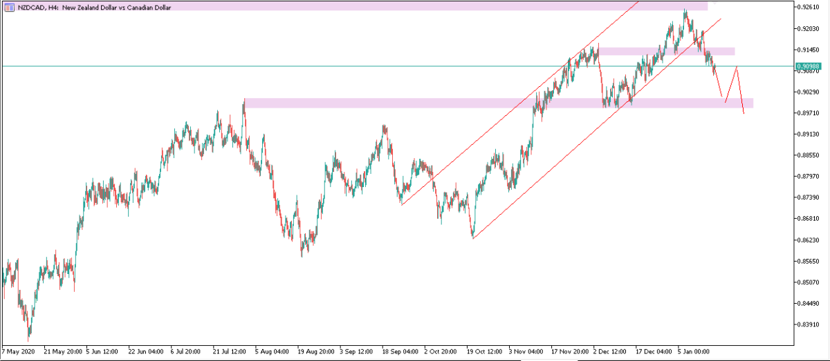 NZDCAD