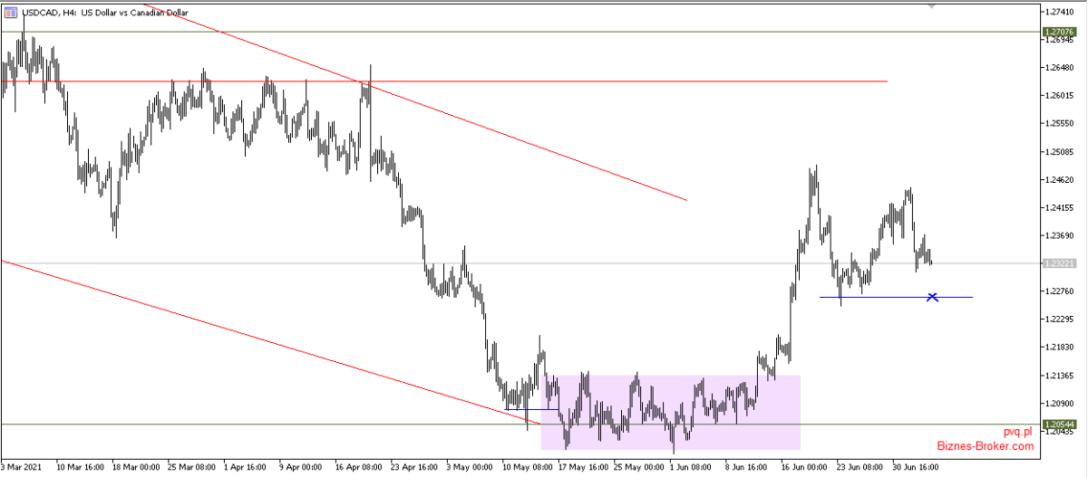 usdcad