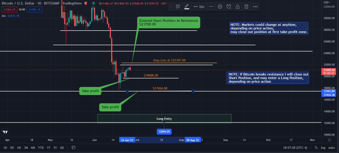 Bitcoin Day Chart