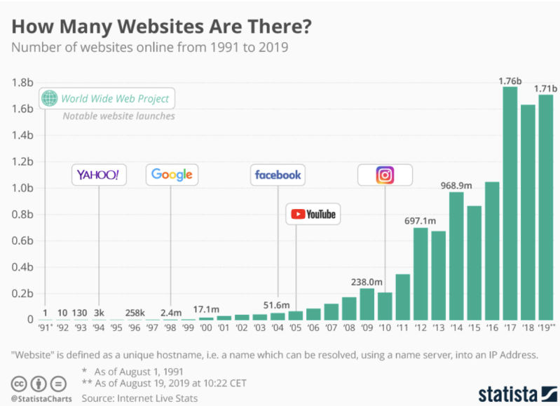 Growth of websites over time