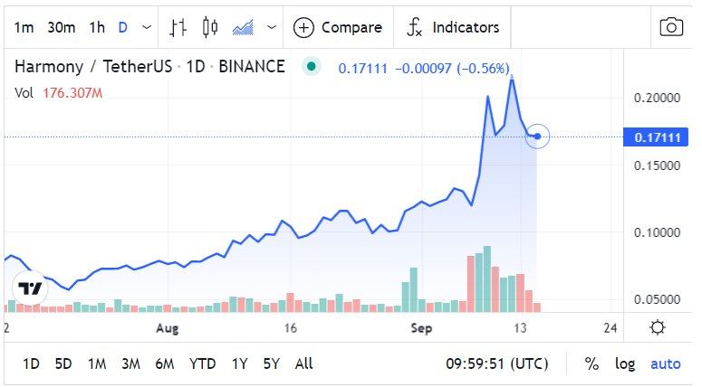 Harmony Price Chart