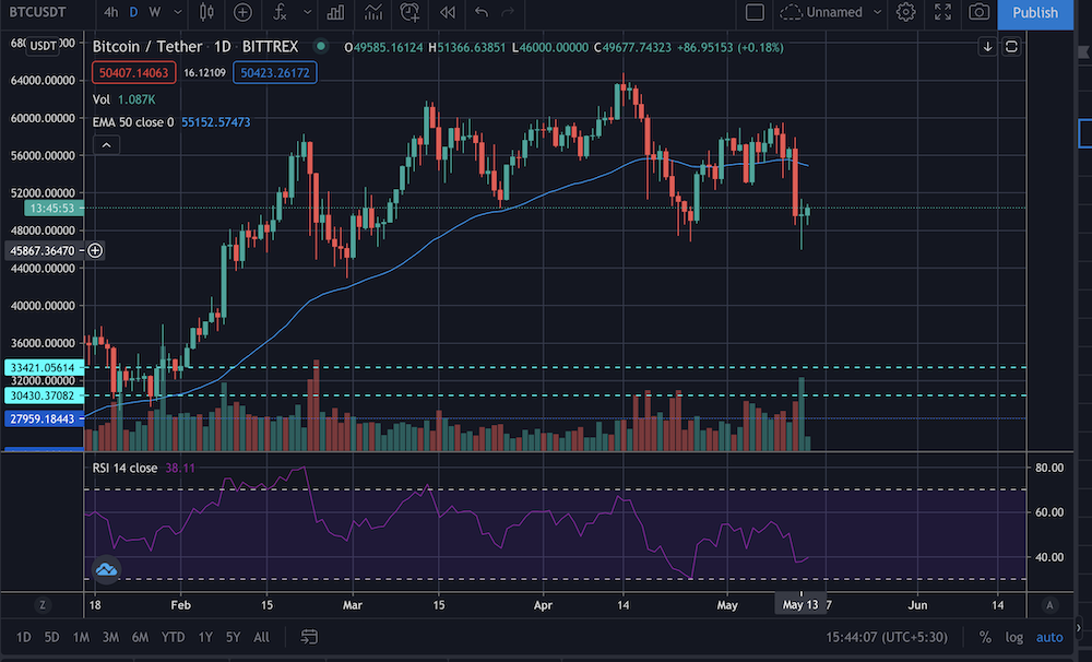 btc, bitcoin, price action
