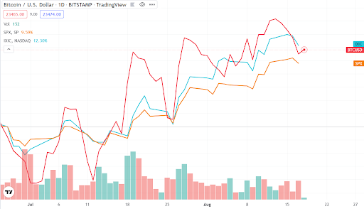 BTC USD Chart