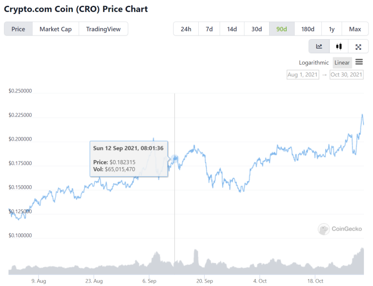 price chart CRO coin