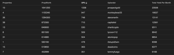 UPX World West Village Leaderboard