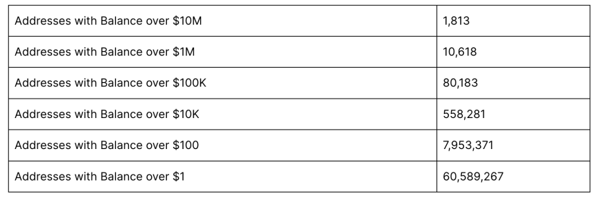 Addresses table