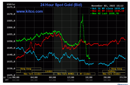 Spot Gold - November 2, 2022