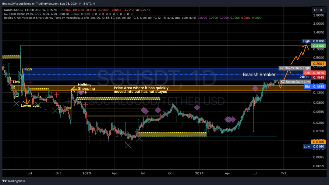 SG From end of 2022 to now