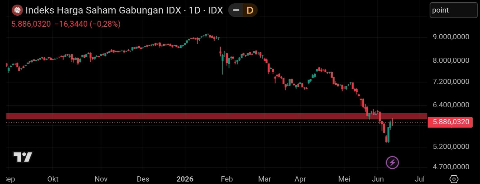 Chart index harga saham gabungan