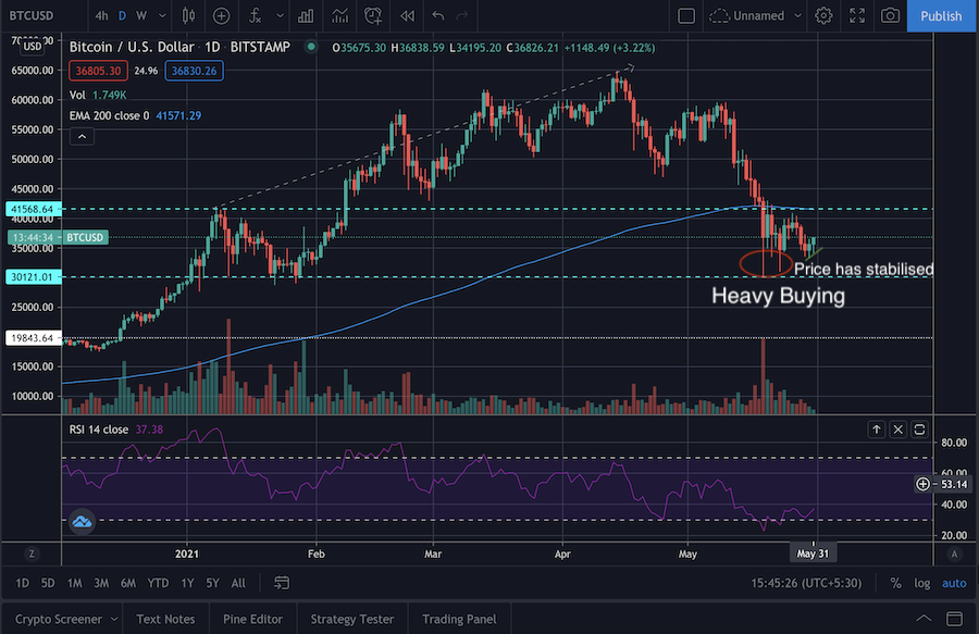 crypto, price, btc, TA