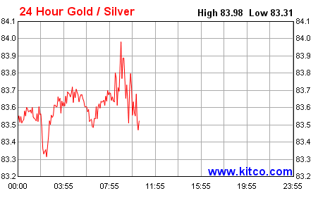 Gold / silver ratio - Friday, September 8, 2023