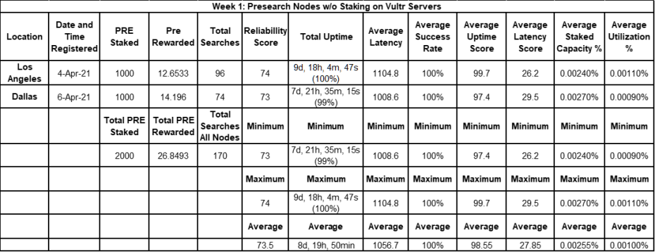 Staked Nodes Performance Week 1