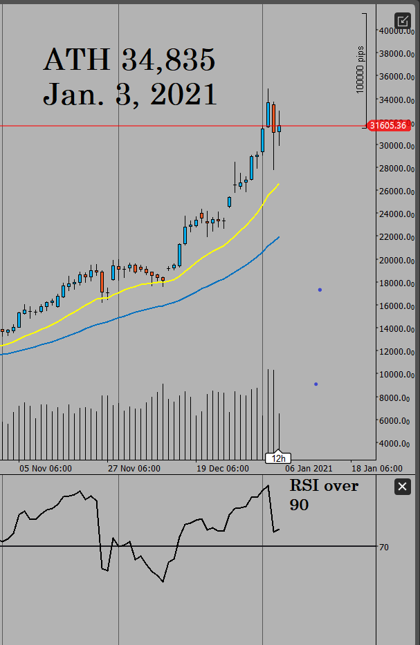 BTC all time high in 2021