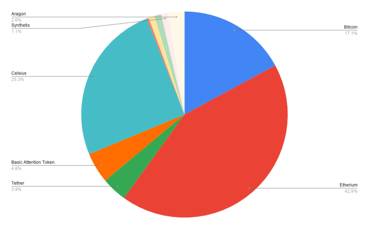 Portfolio allocation