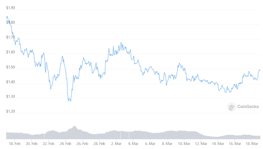 MATIC Price Chart