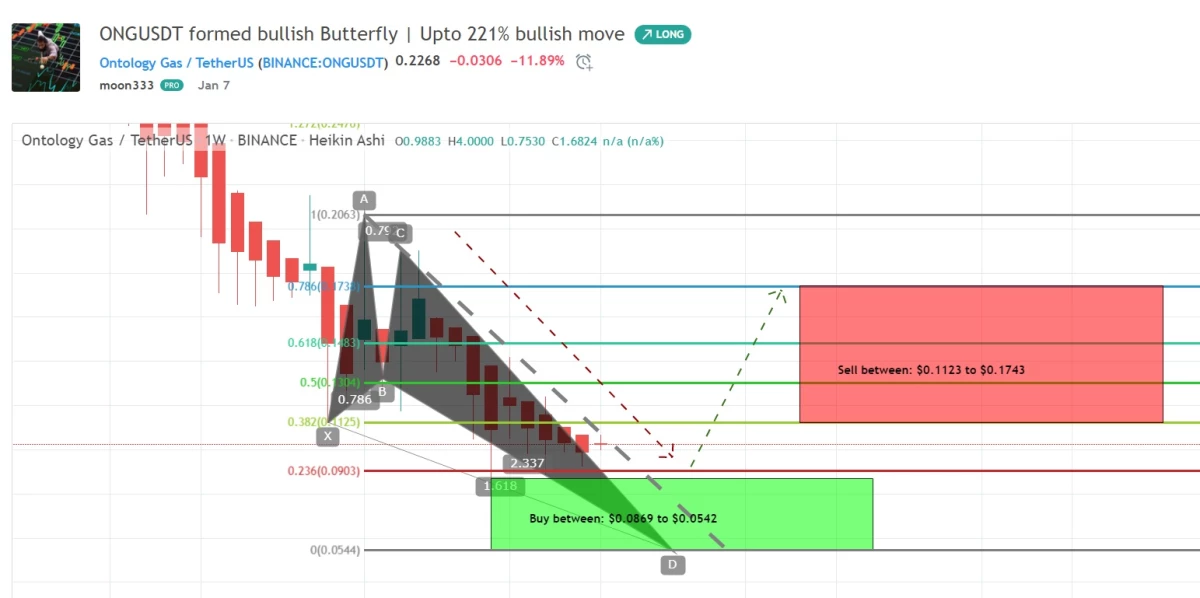 Ontology Gas (ONG) Token Has Surged More Than 690% | Now Breaking Down The Channels Clockwise