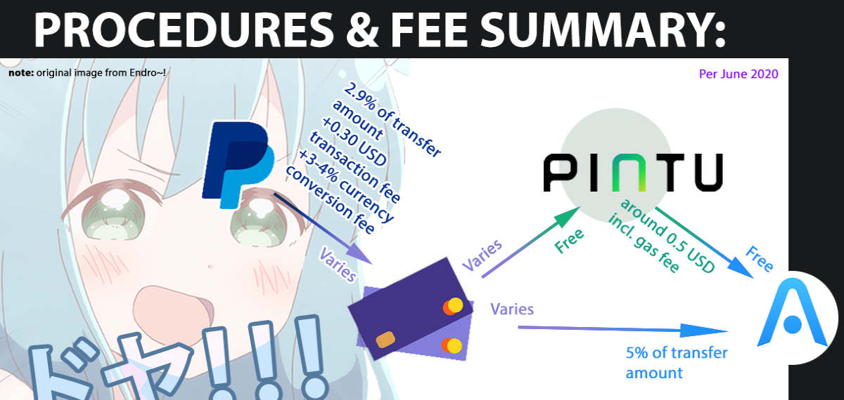 image of brief summary of my article plus overall transaction fees if using my procedures to buy cryptos through your Paypal! (and with anime cutie saying HOWSTHAT!!!)