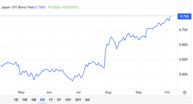 JGB yield