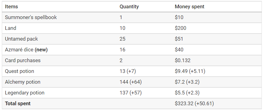 splinterlands money spent