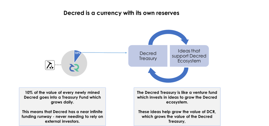 decred is a currency with own reserve