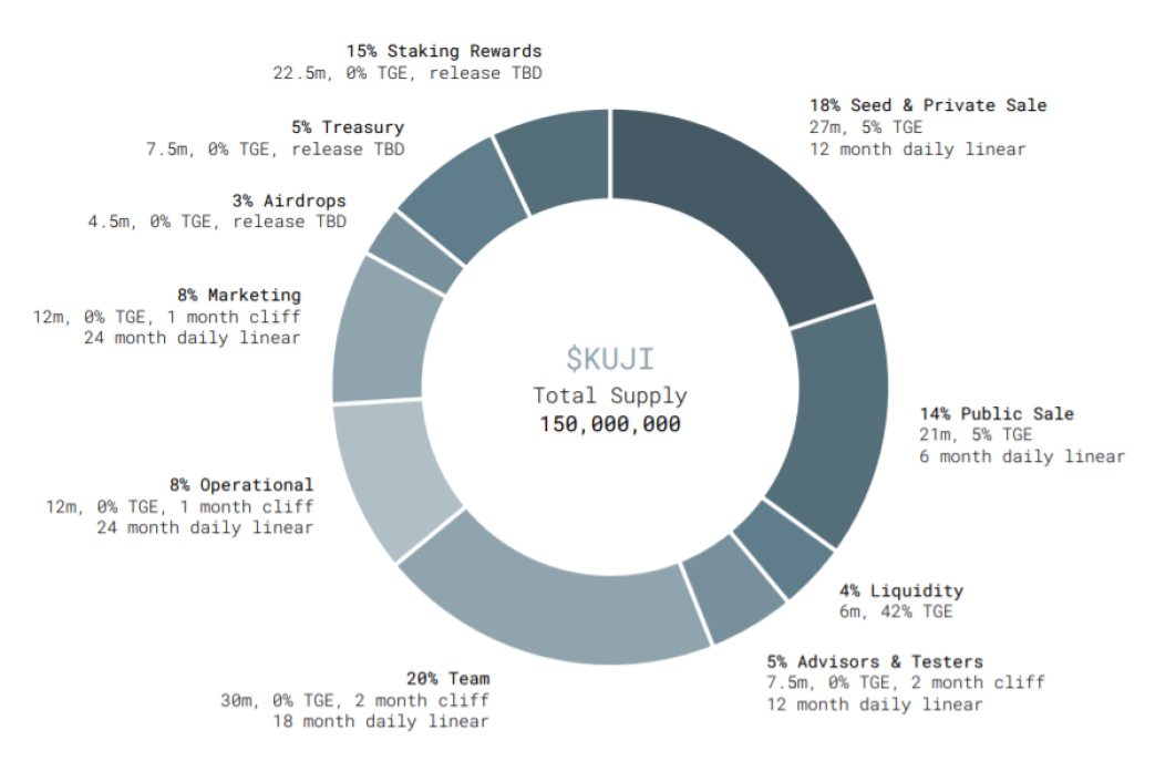 KUJI Token Distribution