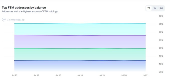 Token Distribution Of FTM