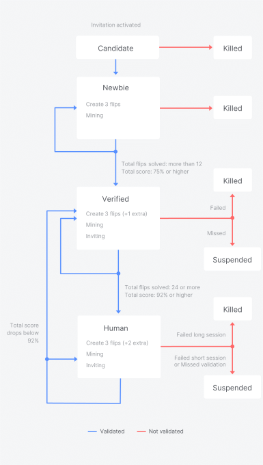 The first Idena Identity Status Flow consisting of Candidate, Newbie, Verified, and Human