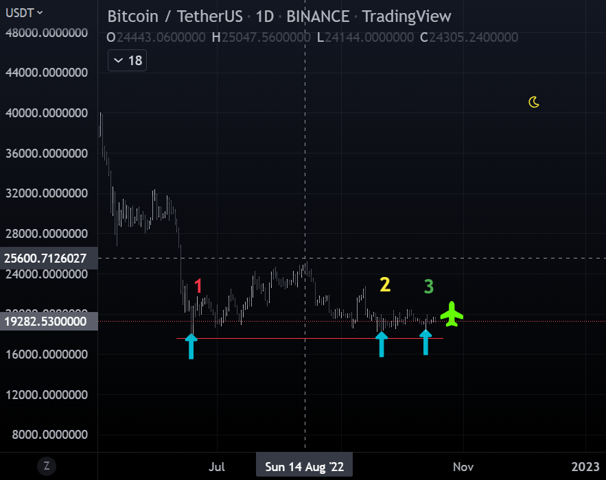 Daily Chart