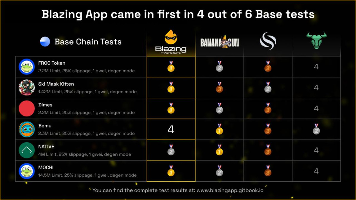 Base Chain Speed Test
