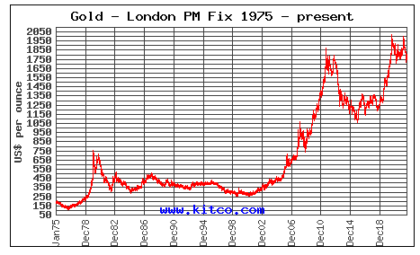 Gold multi-year bull market trend