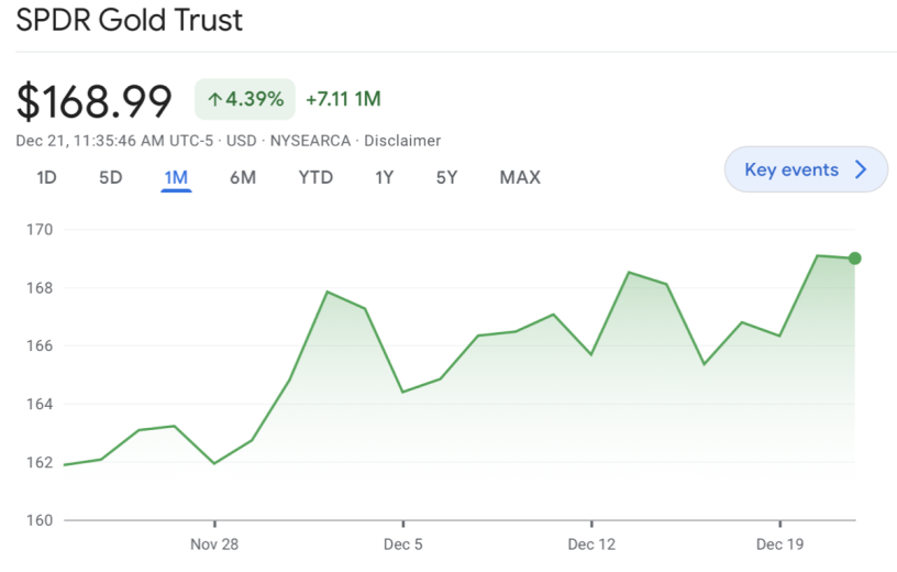 Screenshot of GLD stock performance