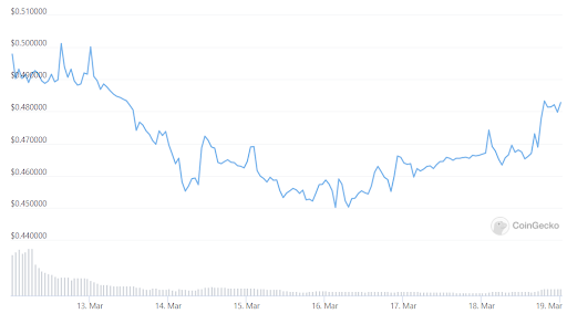GLM Price Chart