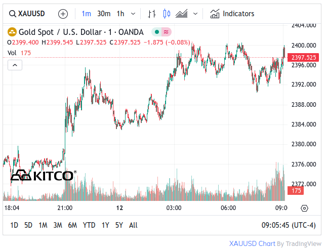 Kitco Gold Chart - April 12, 2024 - New Intraday Record High $2400