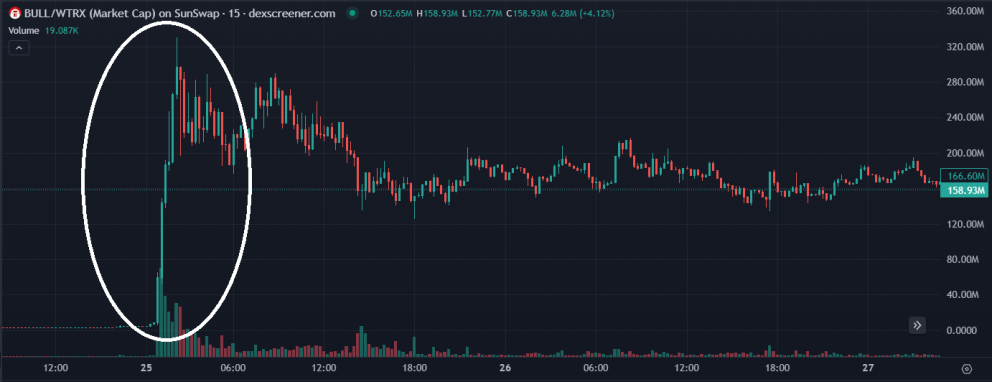 image showing the rise of Tron Bull's price